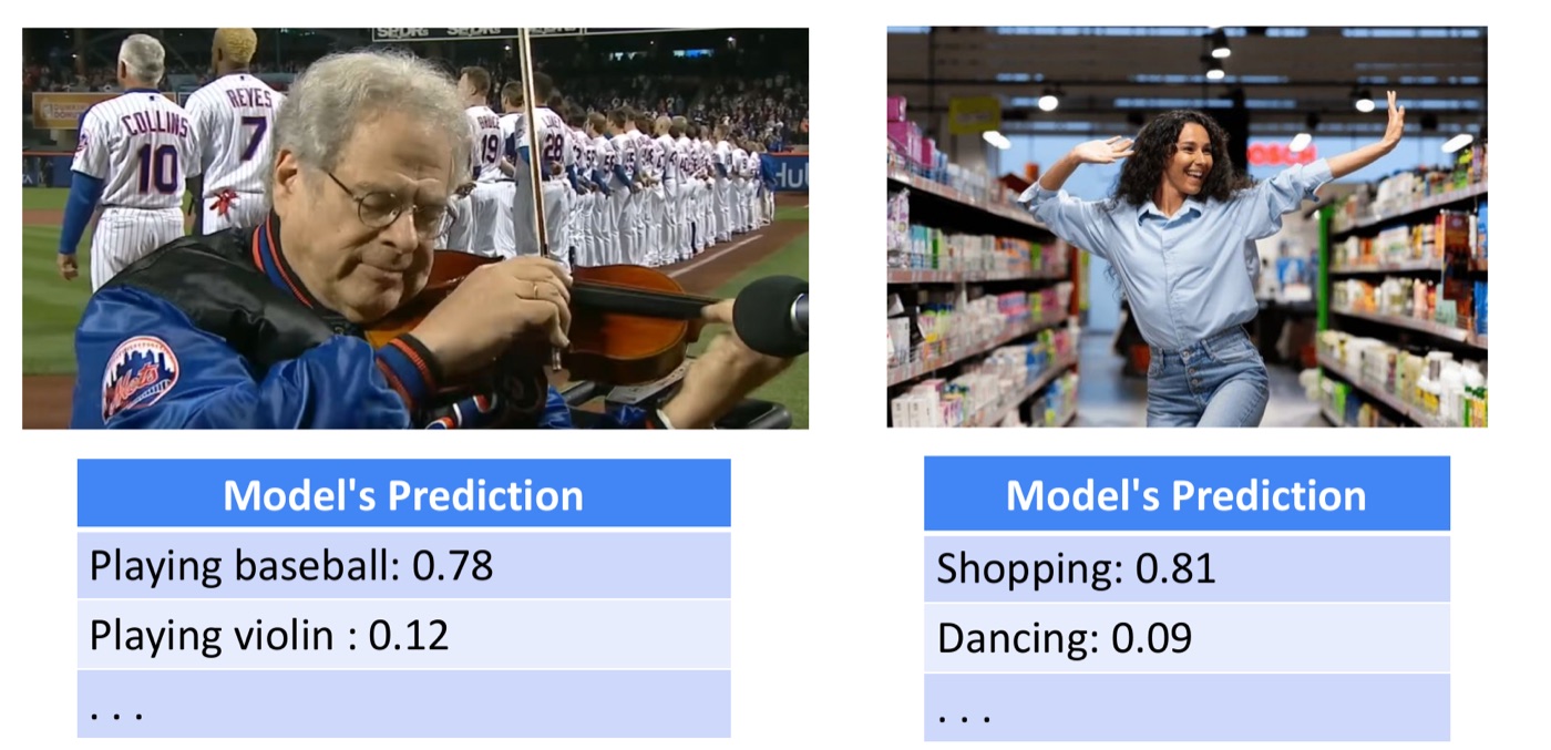 Two failure cases: a violinist on a baseball field labeled playing baseball, and a woman dancing in a supermarket labeled shopping