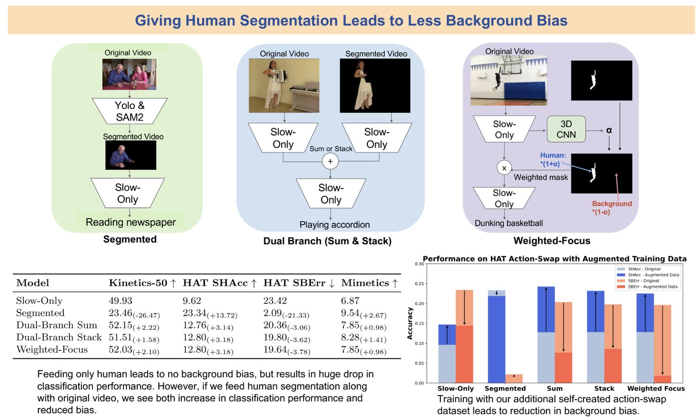 Poster panel titled Giving Human Segmentation Leads to Less Background Bias: diagrams of the Segmented, Dual Branch and Weighted-Focus architectures, a results table, and a bar chart showing reduced background bias with augmented training data